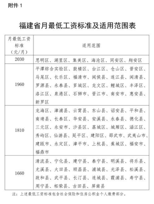 2022年4月1日起調(diào)整福建省各市區(qū)最低工資標(biāo)準(zhǔn)