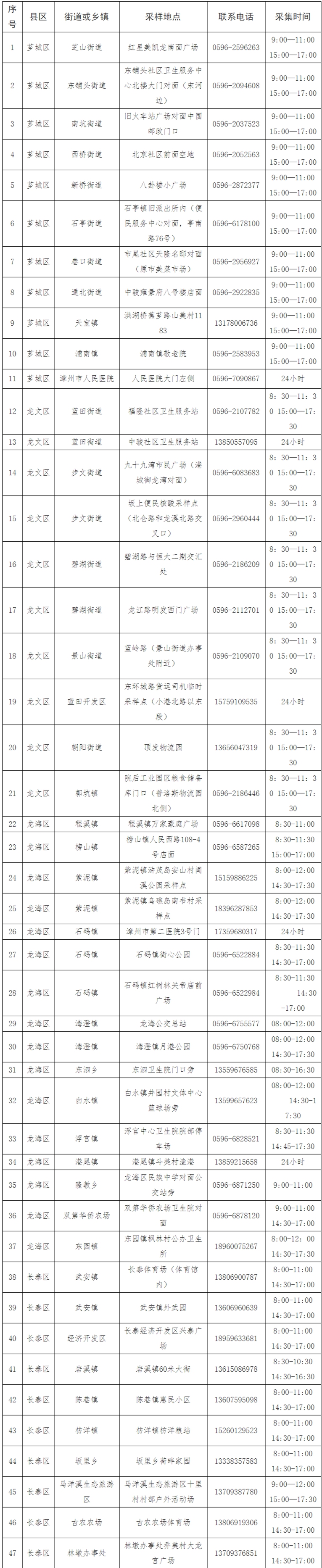 漳州便民免費(fèi)核酸采樣點(diǎn)公布（附采集時(shí)間、聯(lián)系電話(huà)）